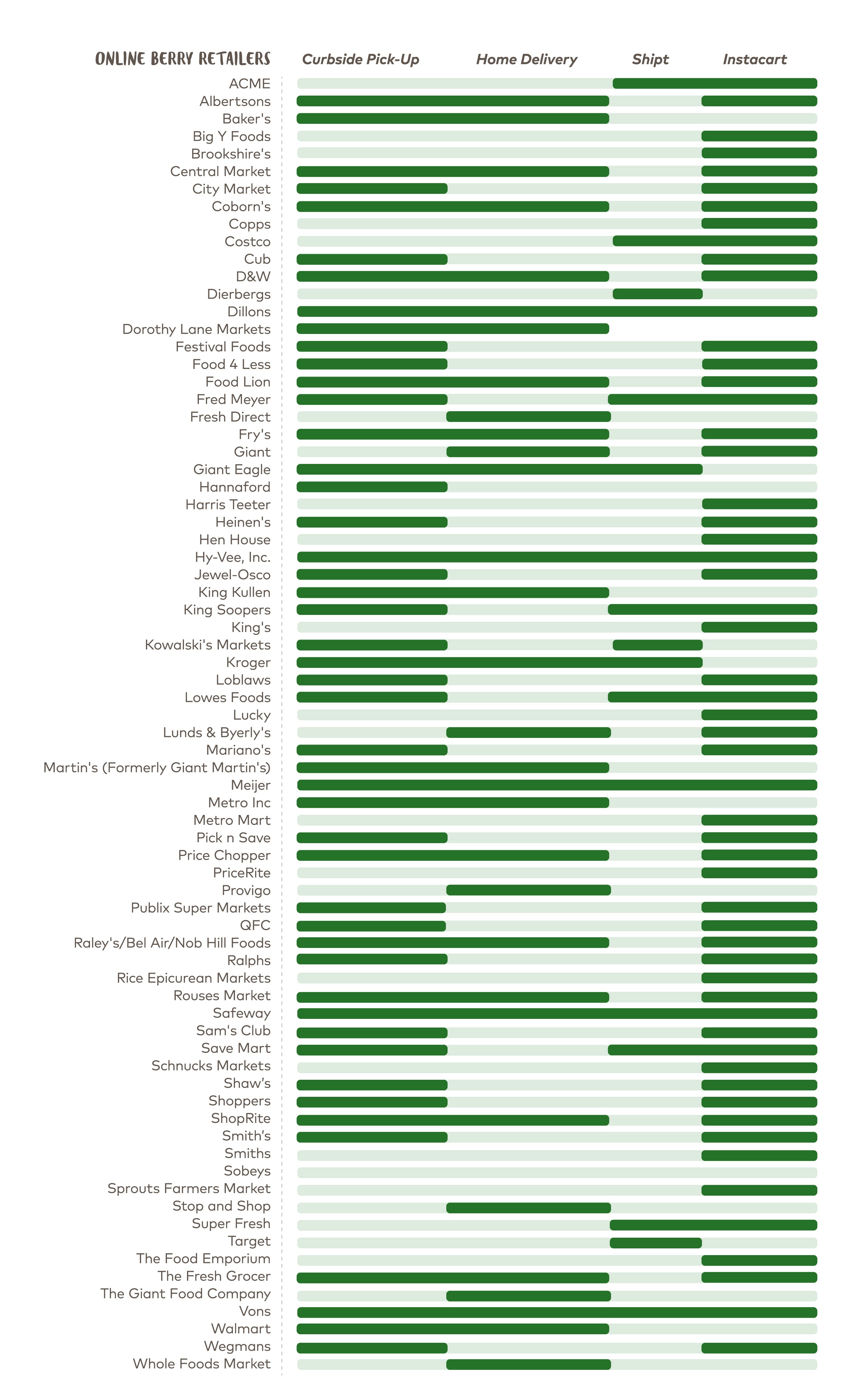 OnLine Retailer Chart